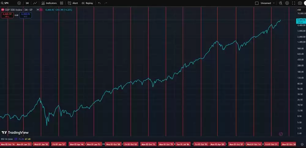 Shemitah Cycle SP500
